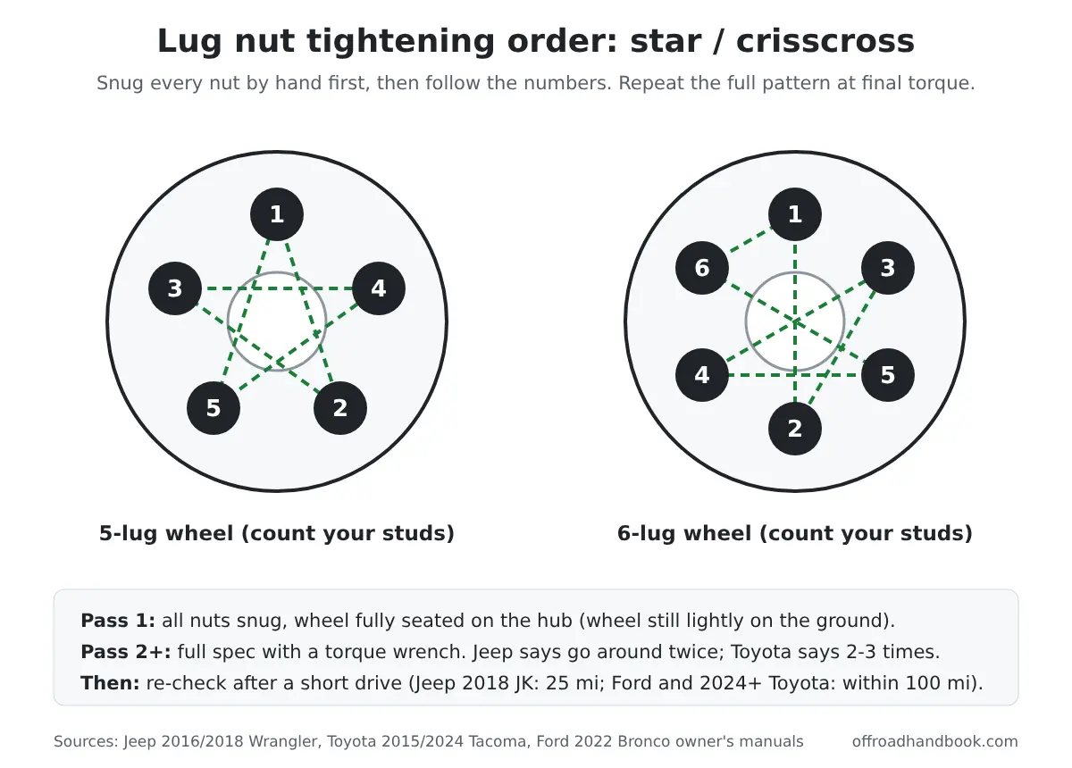 Diagram of star tightening order for a 5-lug wheel and crisscross order for a 6-lug wheel, with pass-by-pass torque steps