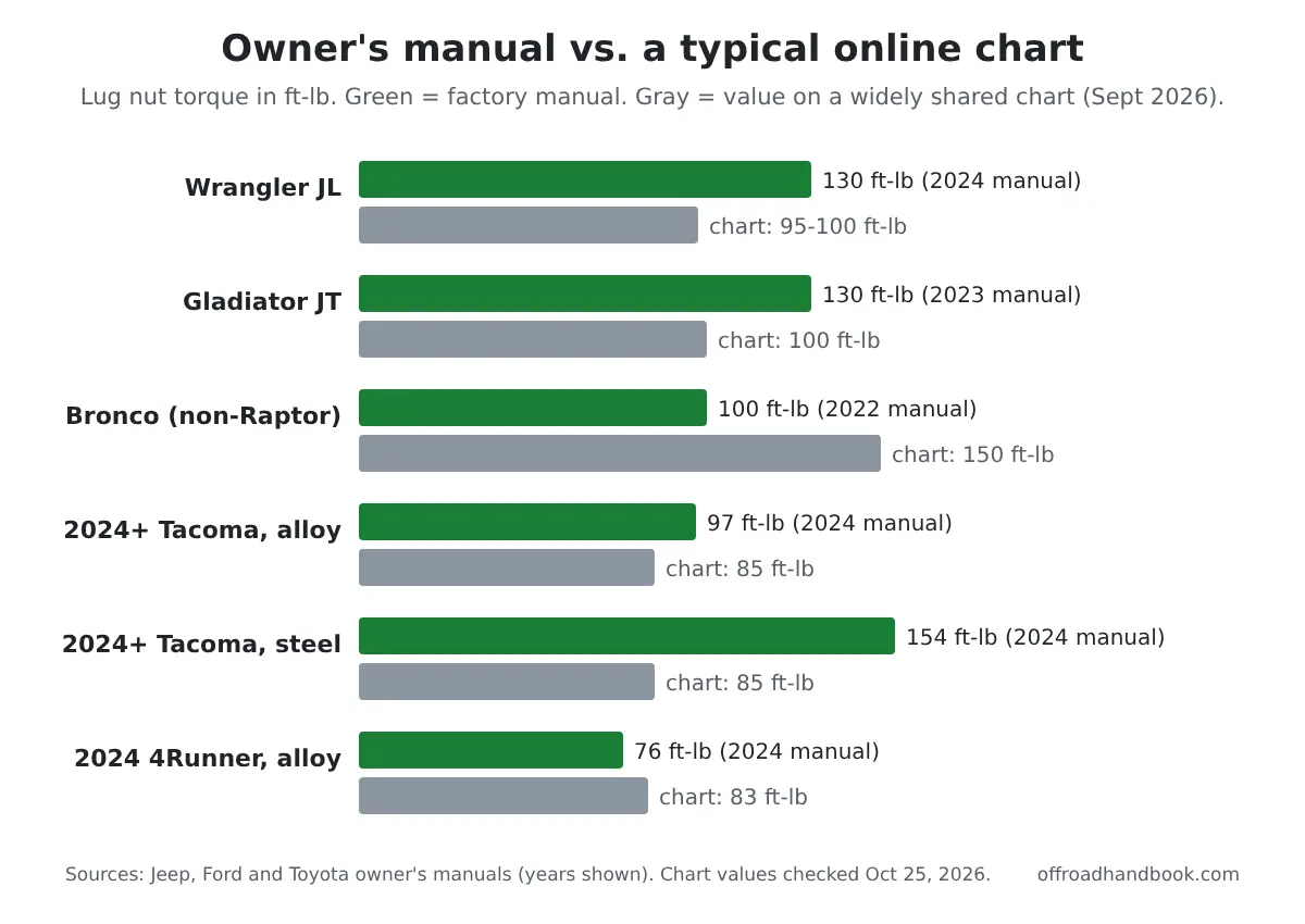 Bar chart comparing owner manual lug nut torque with values from a common online chart for Wrangler JL, Gladiator, Bronco, 2024 Tacoma and 2024 4Runner