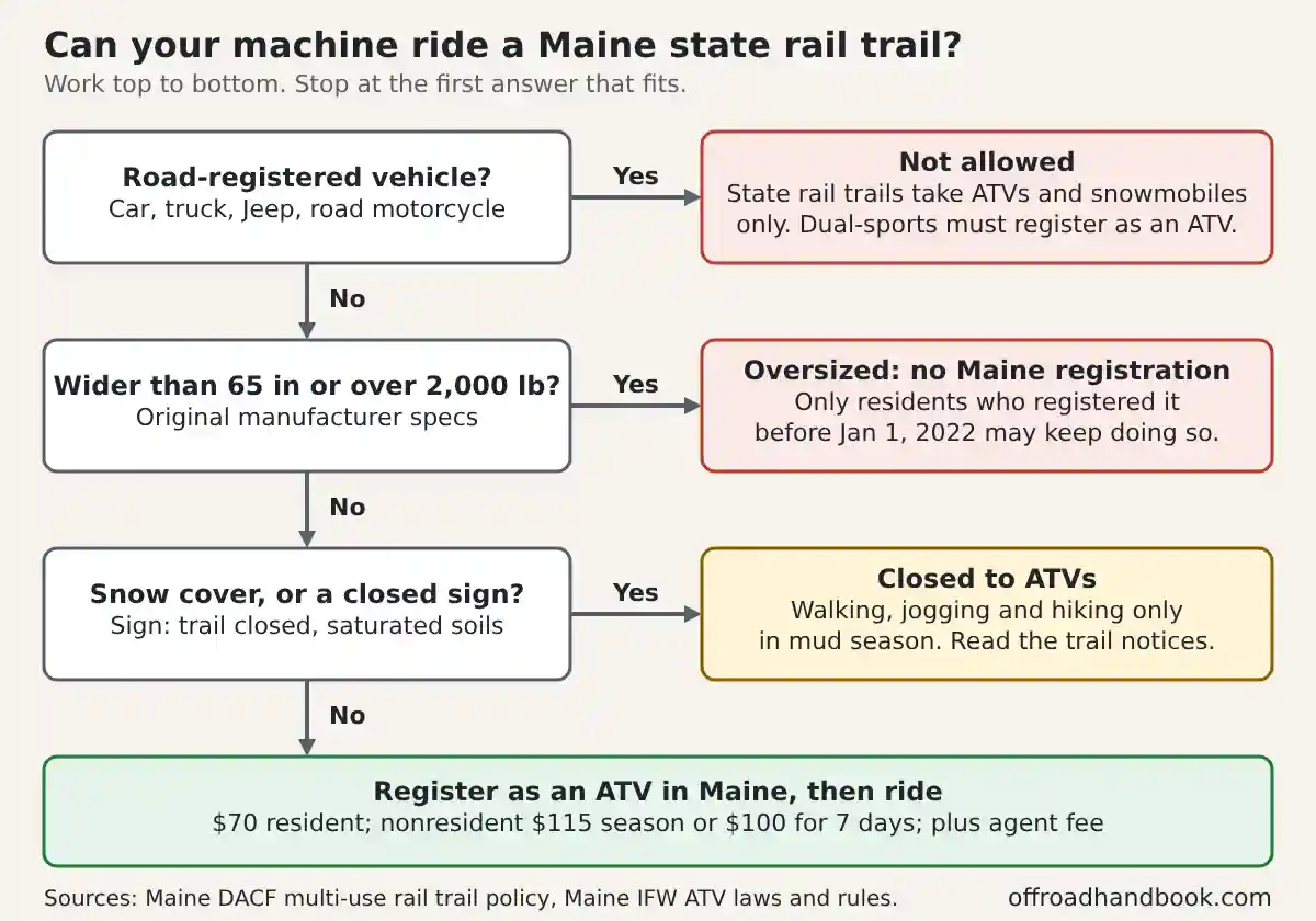 Flowchart: road-registered vehicles and oversized machines are not allowed on Maine state rail trails, snow cover or a saturated-soils sign closes them to ATVs, otherwise register as an ATV and ride