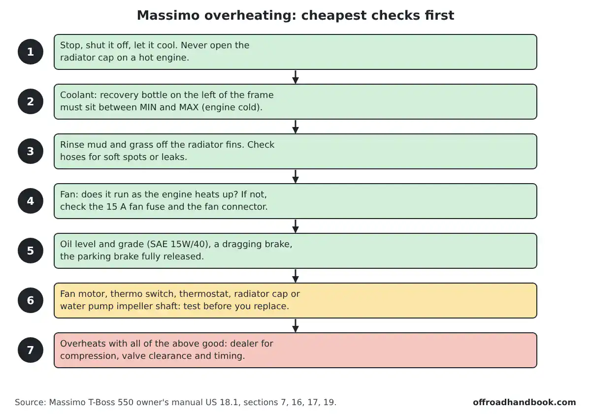 Seven-step list for a Massimo UTV that overheats, from letting it cool and checking coolant to fan, parts and dealer checks