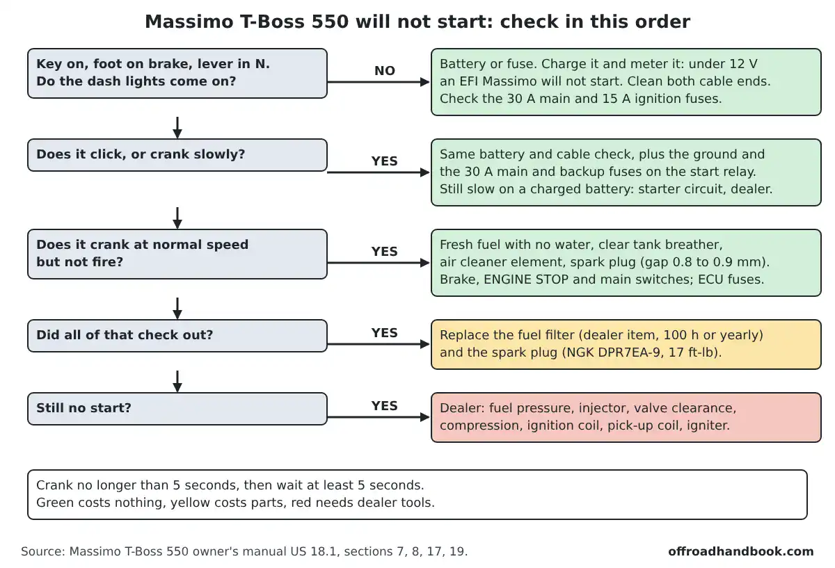 Flowchart for a Massimo T-Boss 550 that will not start: dash lights, slow crank, crank without firing, then parts and dealer checks, each in order
