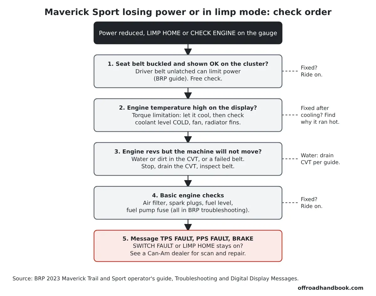 Flowchart for a Can-Am Maverick Sport in limp mode or losing power: seat belt, engine temperature, revs without movement, basic engine checks, then dealer scan for TPS, PPS or brake switch faults