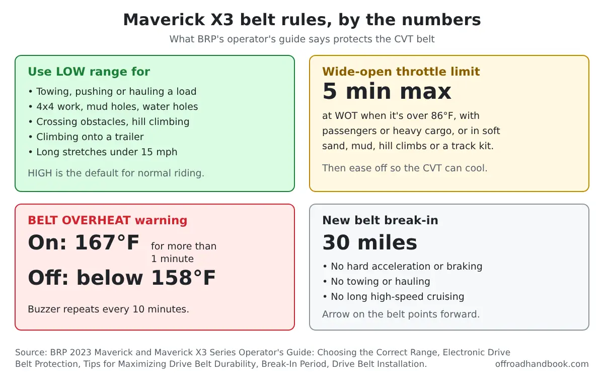 Chart of Maverick X3 belt rules: use low range for towing, mud, water, hills and under 15 mph; max 5 minutes wide-open throttle above 86 F; BELT OVERHEAT on at 167 F, off below 158 F; 30-mile belt break-in