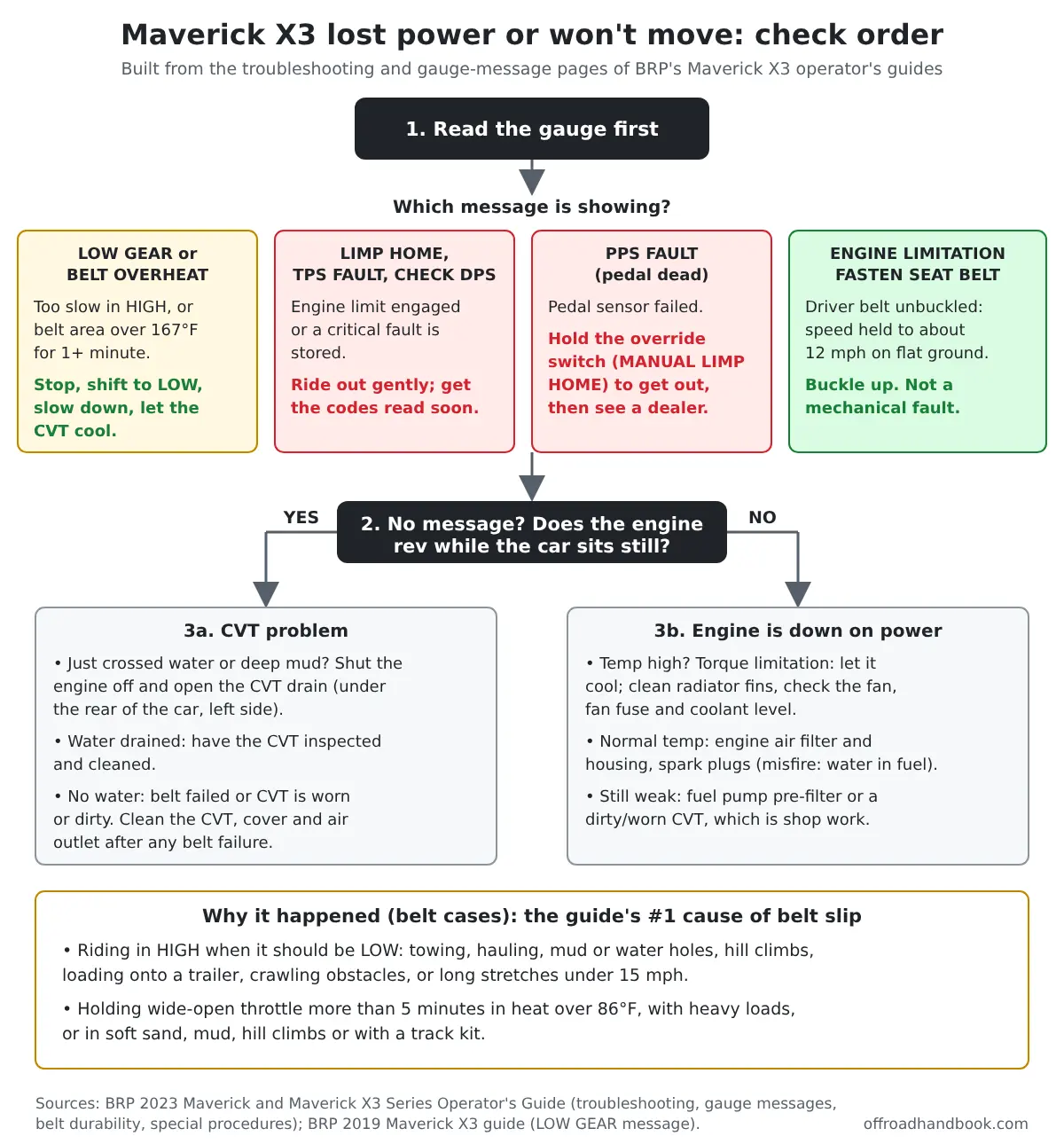 Flowchart for a Can-Am Maverick X3 that lost power or will not move: read the gauge message first, then check for water in the CVT, belt failure, overheating, air filter and spark plugs
