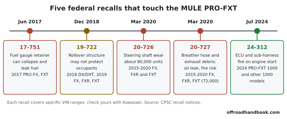 Timeline of five CPSC recalls affecting Kawasaki Mule PRO-FXT models from 2017 to 2024