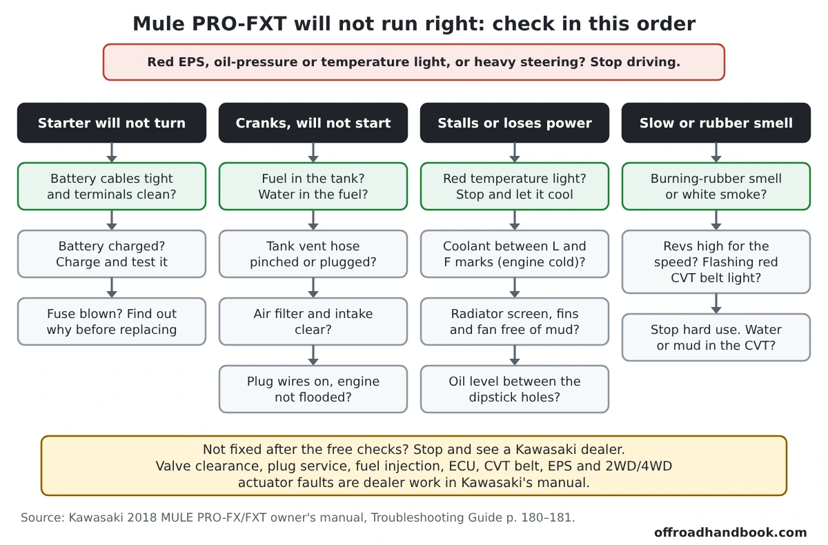 Flowchart of the check order for a Kawasaki Mule PRO-FXT that will not turn over, will not start, stalls or slips