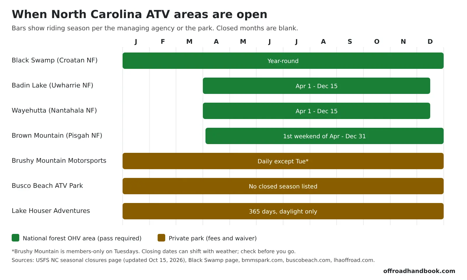 Chart of riding seasons for North Carolina ATV areas: Black Swamp year-round, Badin Lake and Wayehutta April 1 to December 15, Brown Mountain early April to December 31, and private parks mostly open year-round