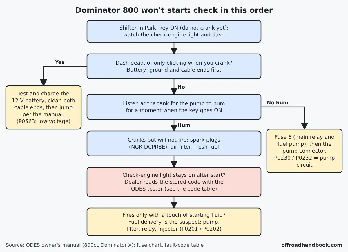 Flowchart for an ODES Dominator 800 that will not start: battery, fuel pump hum, fuse 6, plugs and filter, then fault codes