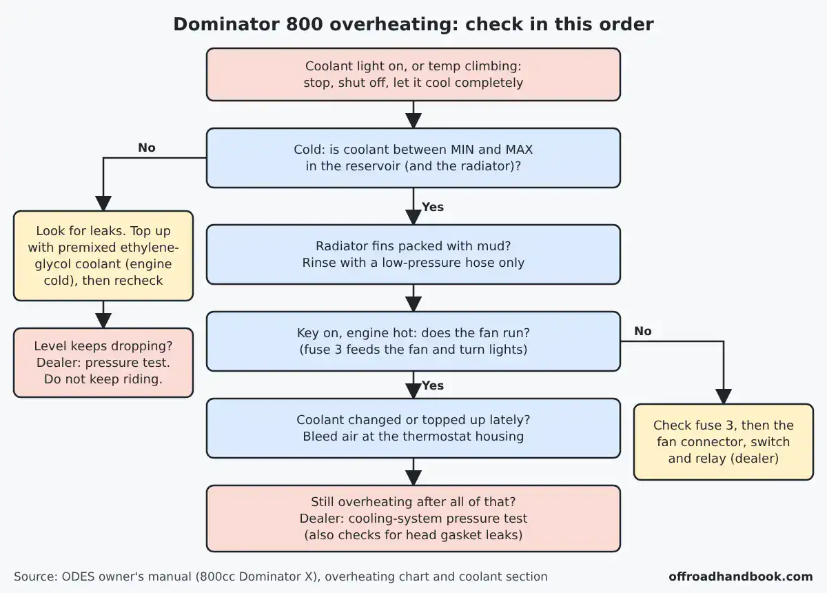 Flowchart for an overheating ODES Dominator 800: cool down, check coolant level, rinse the radiator, test the fan, bleed air, then see a dealer
