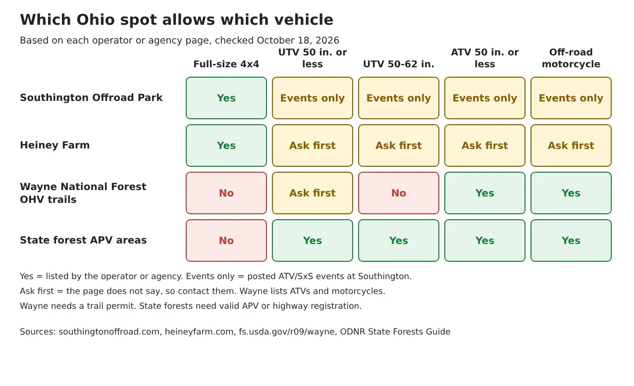 Chart showing which vehicle types are allowed at Southington Offroad Park, Heiney Farm, Wayne National Forest OHV trails and Ohio state forest APV areas