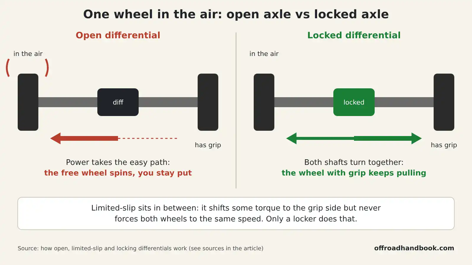 Diagram comparing an open differential that spins the wheel in the air with a locked differential that keeps driving the wheel with grip