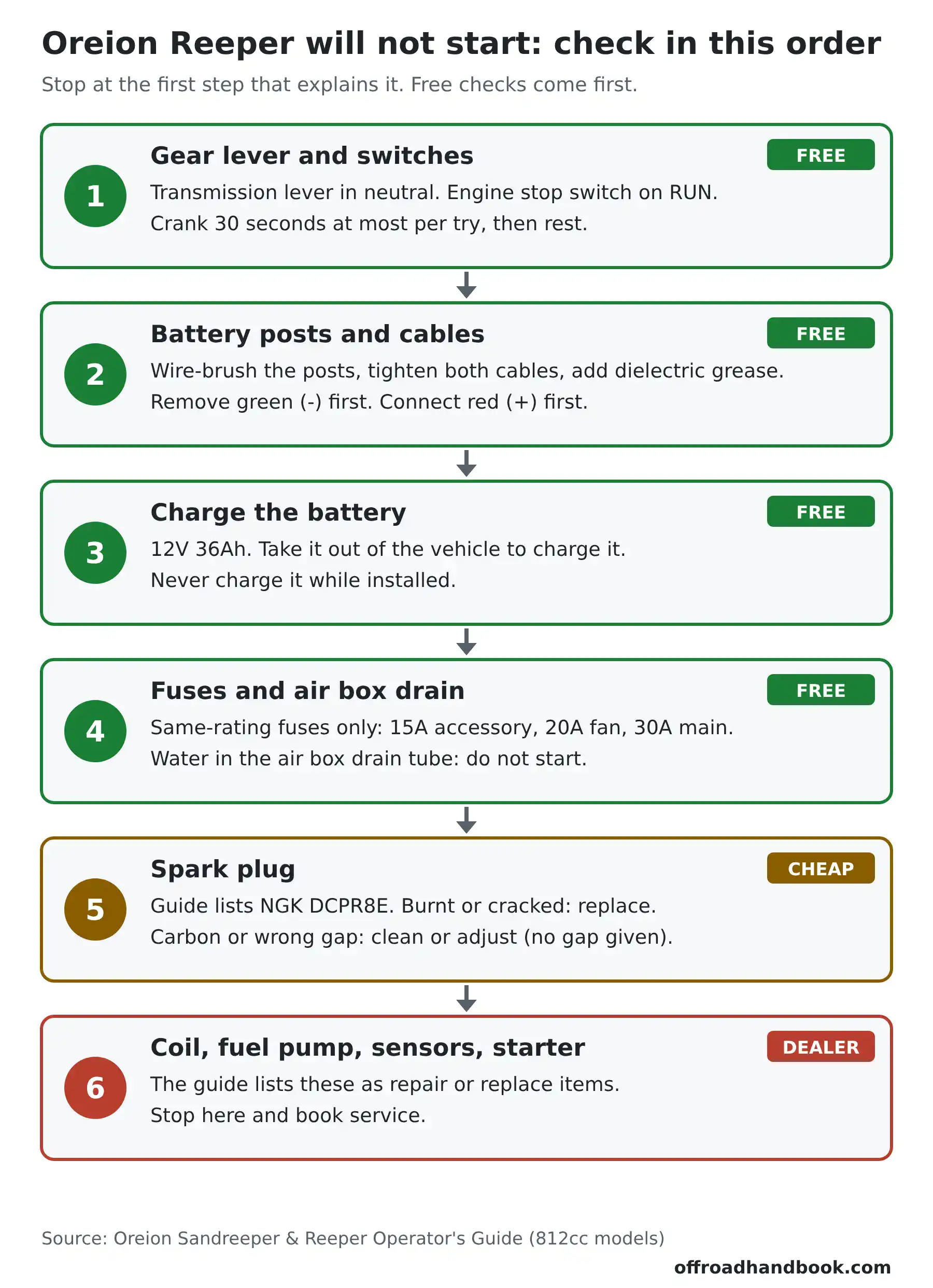 Flowchart of six checks in order for an Oreion Reeper that will not start, from gear lever and battery cables to spark plug and dealer repairs