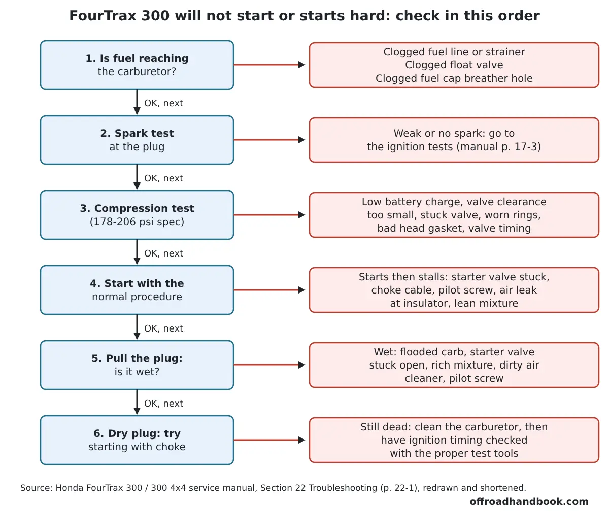 Flowchart of six checks for a FourTrax 300 that will not start, from fuel flow to spark, compression and plug condition