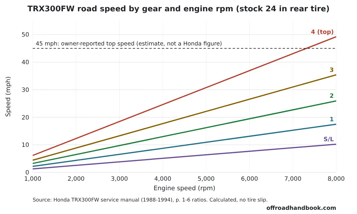 Line chart of calculated TRX300FW speed in each gear from 1,000 to 8,000 rpm, with a dashed line at 45 mph