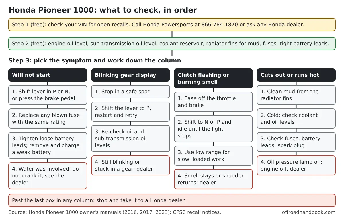 Flowchart for the Honda Pioneer 1000: free recall and fluid checks first, then four columns for will not start, blinking gear display, clutch flashing or burning smell, and cuts out or runs hot, each ending at the dealer