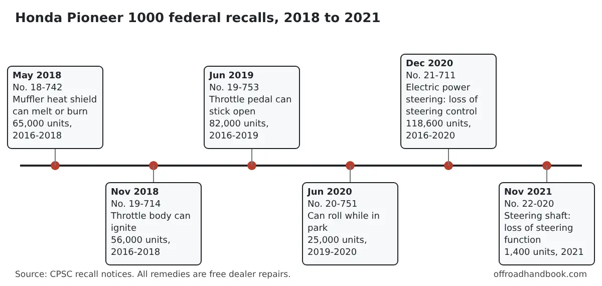 Timeline of six Honda Pioneer 1000 CPSC recalls from May 2018 to November 2021: muffler heat shield, throttle body, throttle pedal, park roll, and two steering recalls
