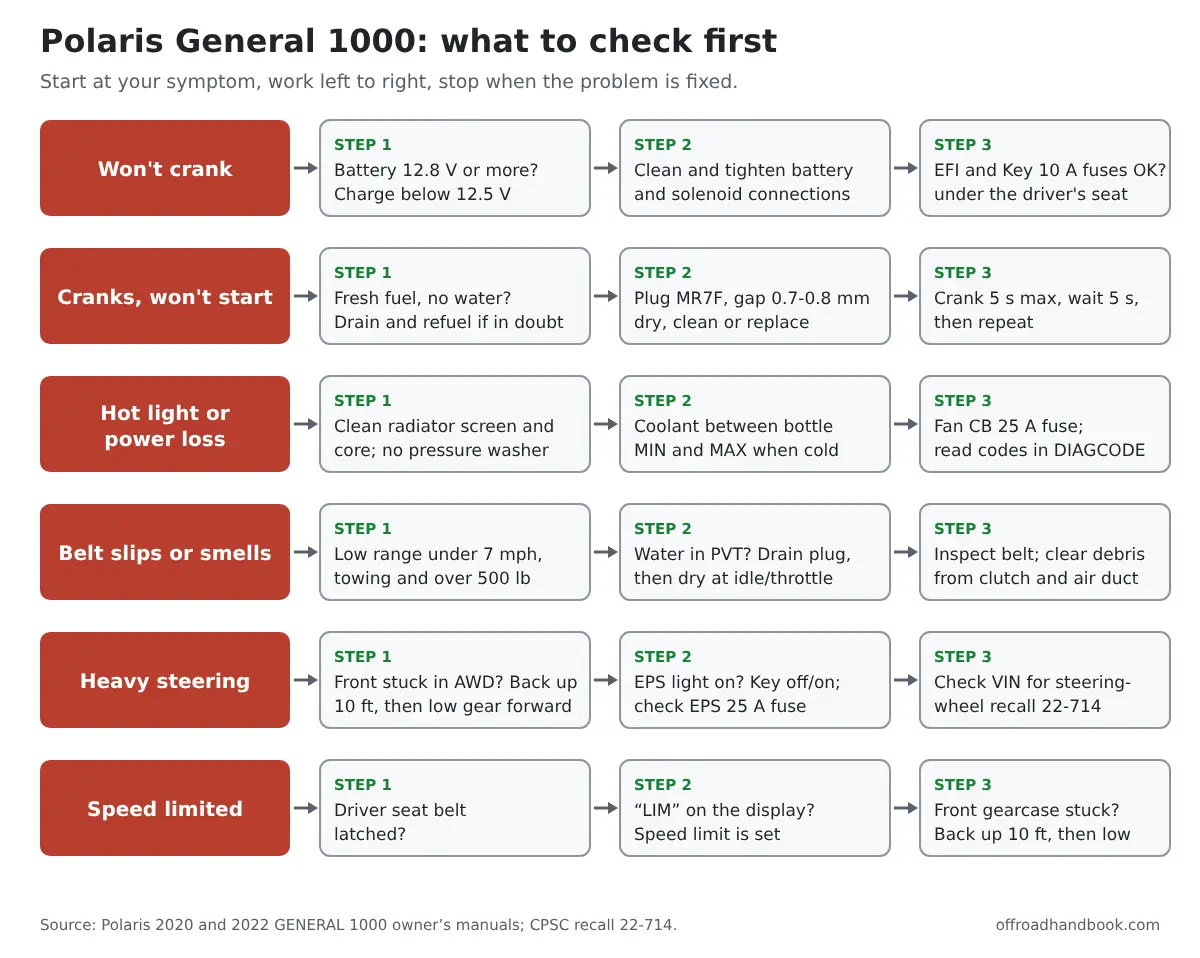Polaris General 1000 diagnostic flowchart: six symptoms (won't crank, cranks but won't start, hot light or power loss, belt slips, heavy steering, speed limited) each with three checks in order