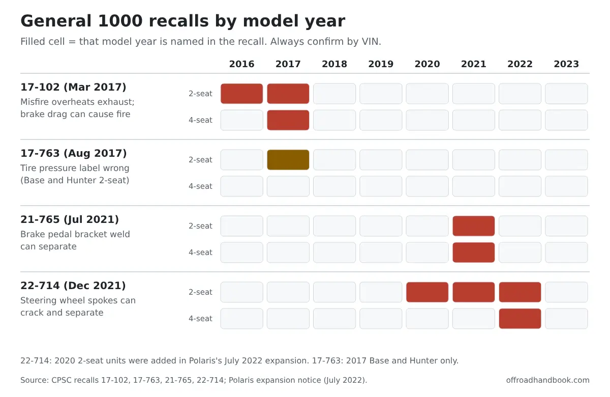 Chart of Polaris General 1000 recalls by model year 2016 to 2023 for 2-seat and 4-seat models: 17-102, 17-763, 21-765 and 22-714