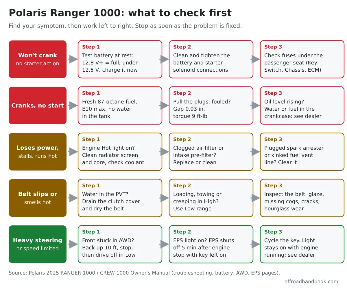 Polaris Ranger 1000 diagnostic flowchart: five symptoms (won’t crank, cranks but no start, loses power or overheats, belt slips, heavy steering) each with three checks in order