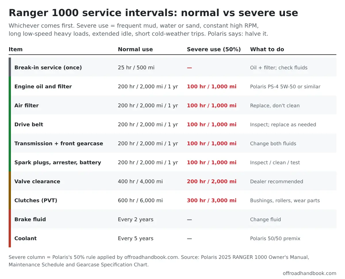 Chart of Polaris Ranger 1000 service intervals for normal use and severe use, from break-in to coolant
