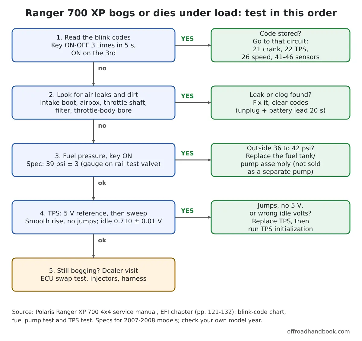 Flowchart showing the test order for a Polaris Ranger 700 XP that bogs or dies under load: blink codes, air leaks, fuel pressure, then throttle position sensor