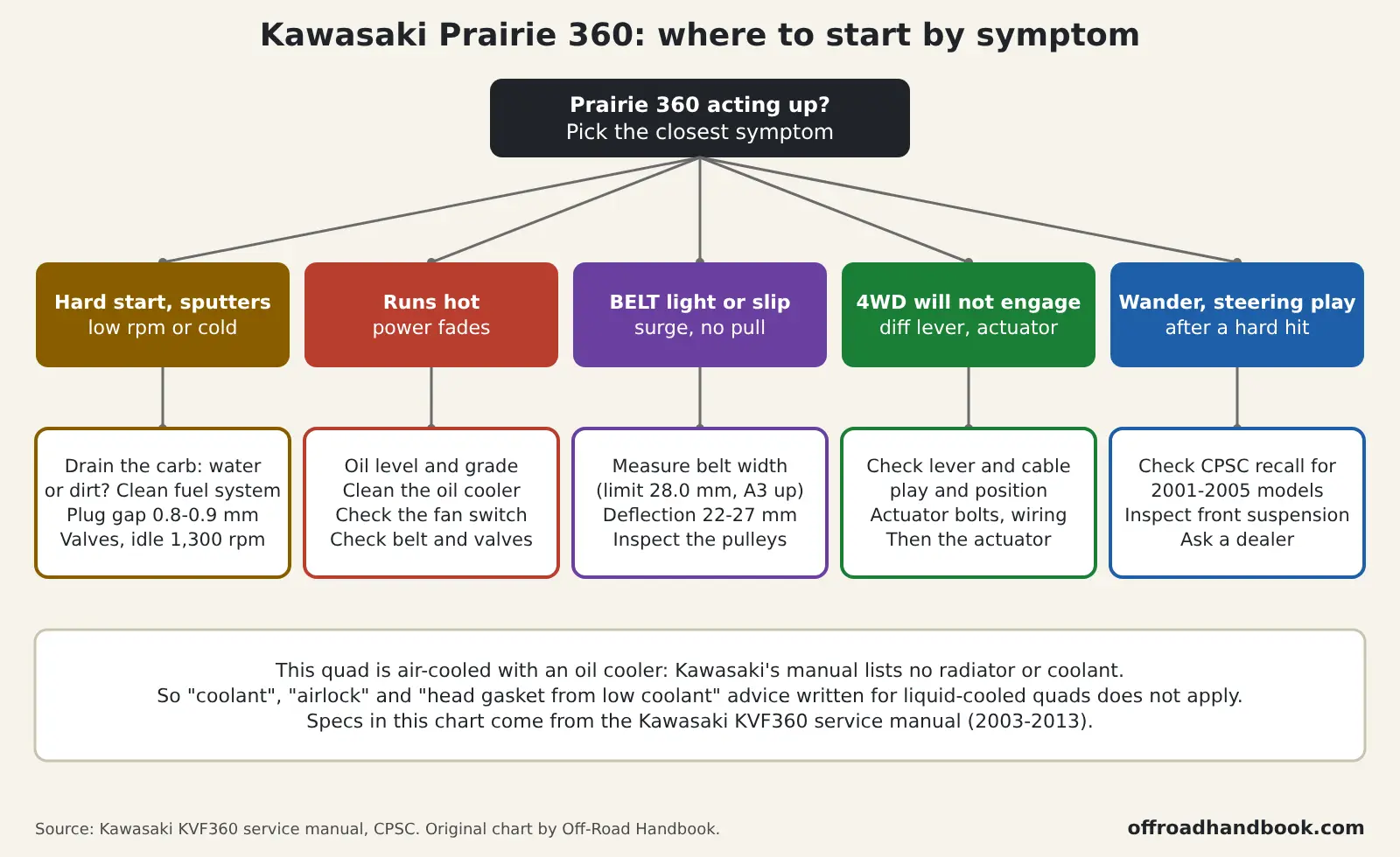 Flowchart for a Kawasaki Prairie 360: hard start, running hot, BELT light, 4WD problems and steering play, with the first checks for each