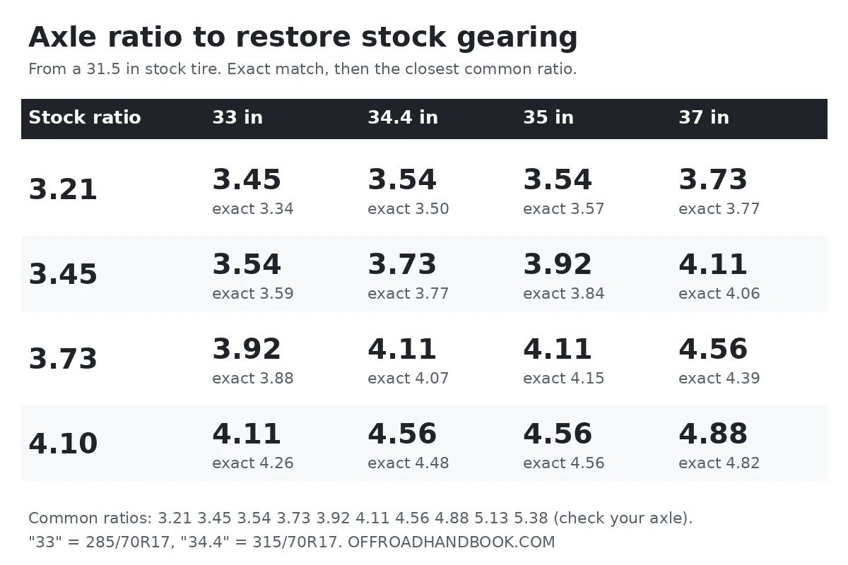 Table of axle ratios that restore stock gearing for 3.21, 3.45, 3.73 and 4.10 stock gears with 33, 34.4, 35 and 37 inch tires