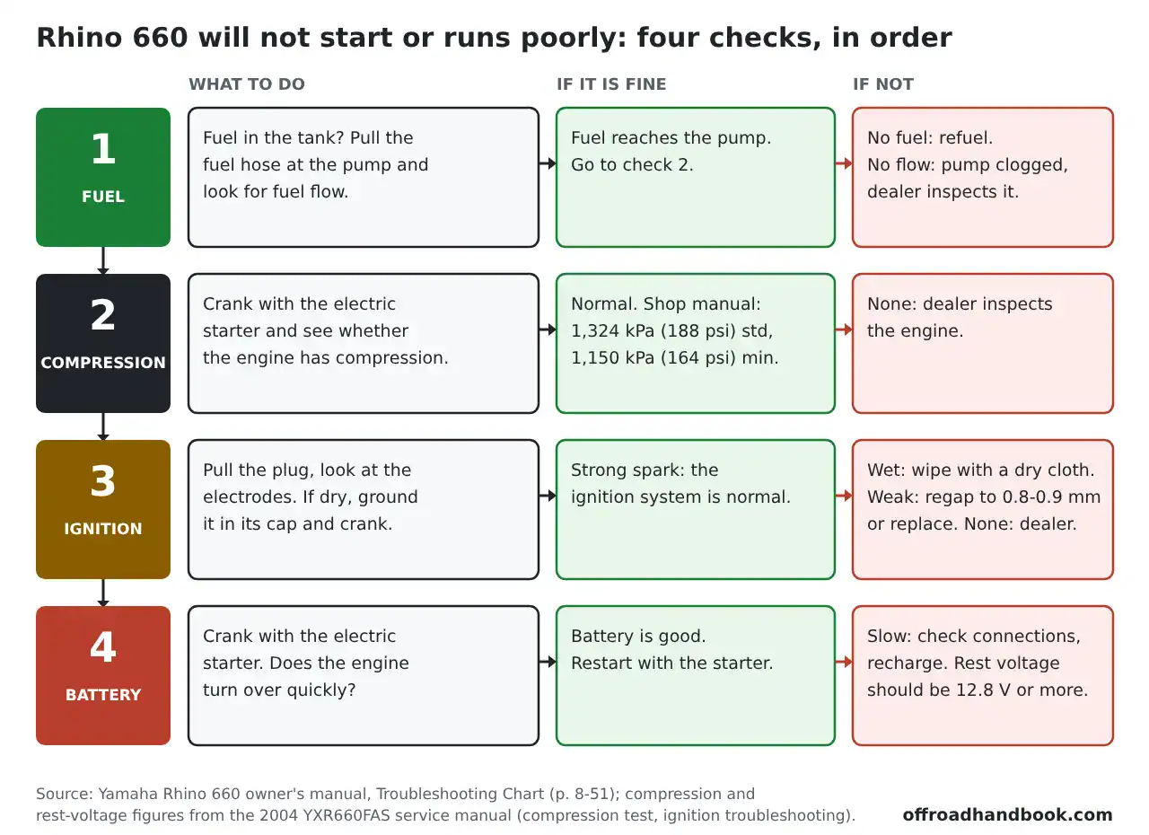 Flowchart of Yamaha’s four starting checks for a Rhino 660: fuel, compression, ignition and battery, each with what to do, a good result and a bad result
