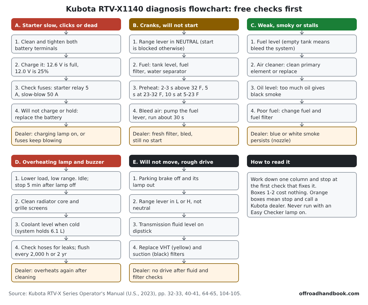 Flowchart with five columns of free checks first for slow starter, no start, weak or smoky engine, overheating and no drive on a Kubota RTV-X1140