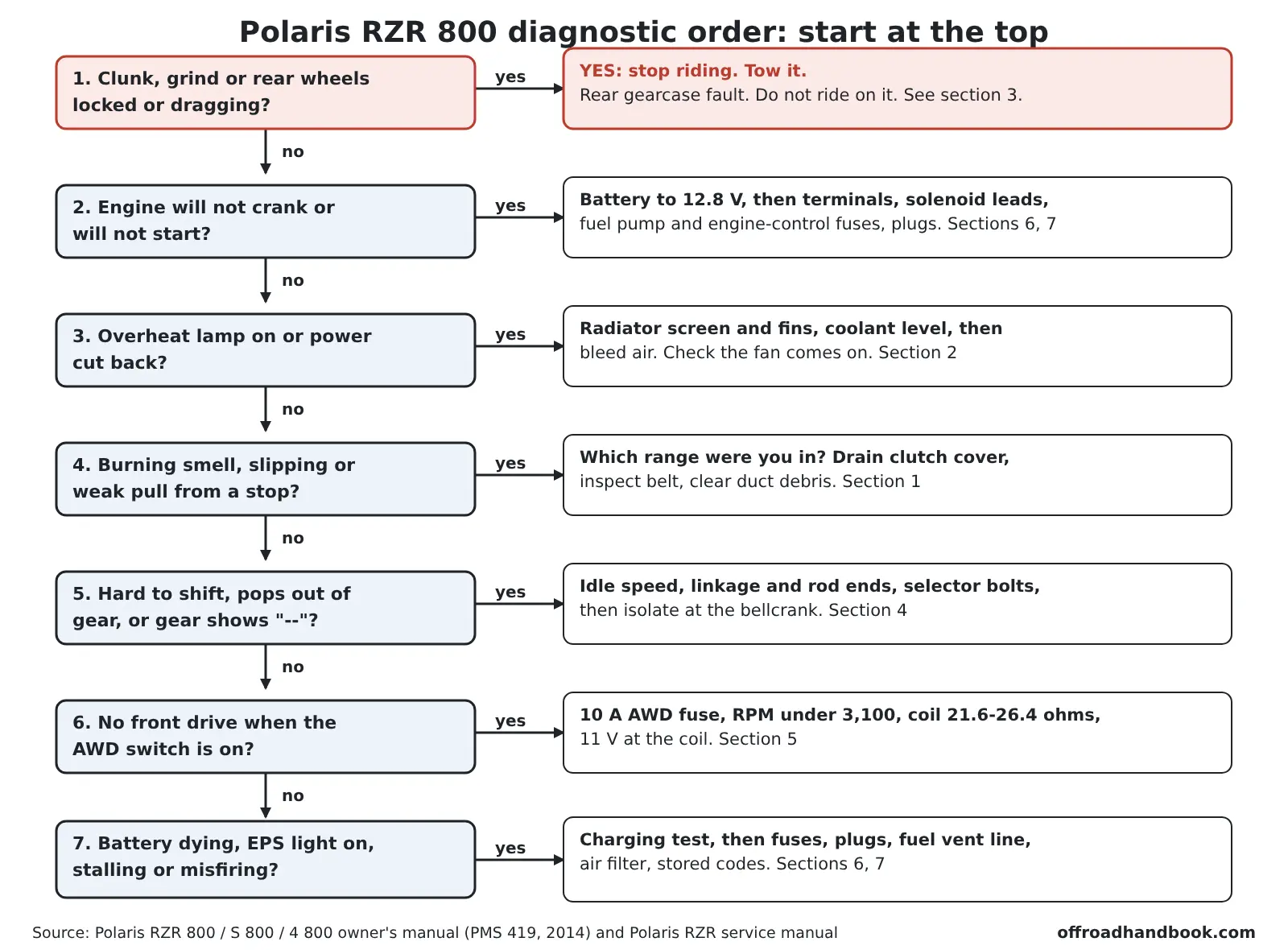 Flowchart of the order to diagnose a Polaris RZR 800: rear gearcase noise first, then no-start, overheating, belt, shifting, AWD and charging or stalling