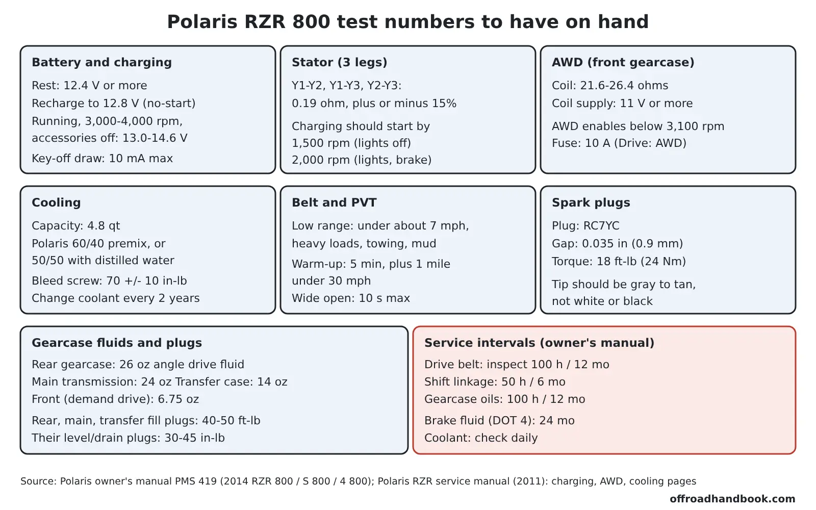 Card of Polaris RZR 800 test values for battery and charging voltage, stator and AWD coil resistance, cooling, belt, spark plug and gearcase specs