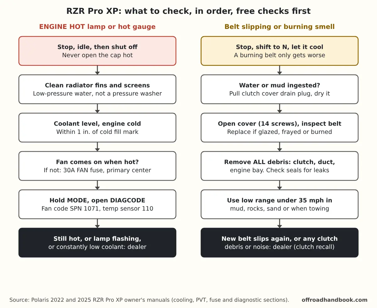 Two-column flowchart for a Polaris RZR Pro XP: Engine Hot lamp checks (radiator, coolant, fan fuse, dash codes) and belt slip checks (drain water, inspect belt, remove debris, low range)