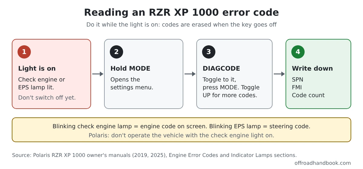 Four steps to read an RZR XP 1000 error code: light on, hold MODE, select DIAGCODE, write down SPN, FMI and code count