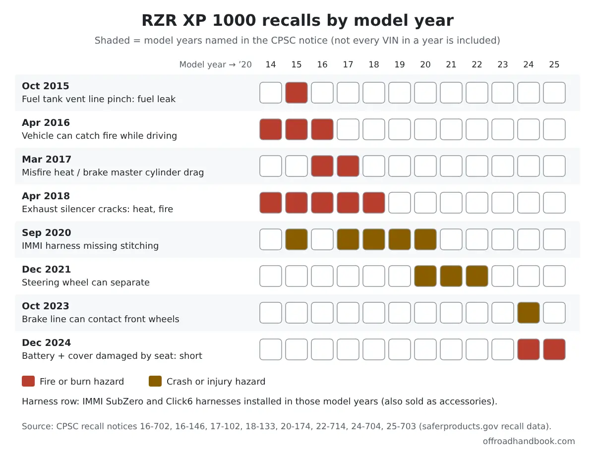 Chart of eight CPSC recalls affecting Polaris RZR XP 1000 model years 2014 to 2025, marked by fire or crash hazard