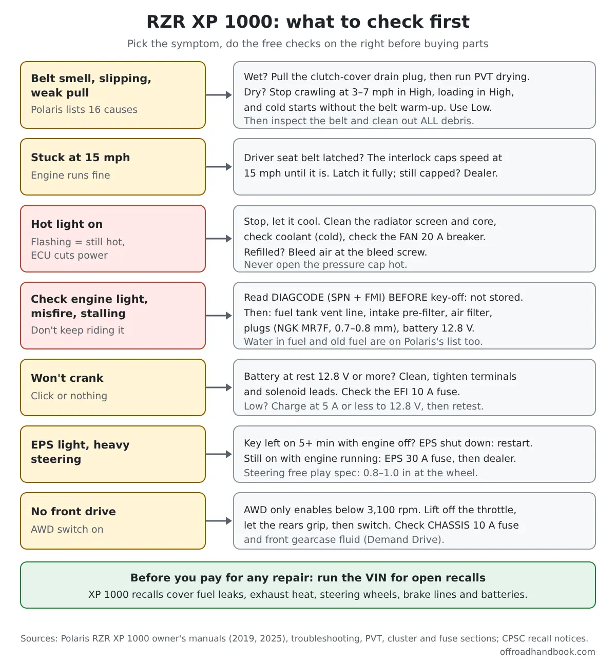 Flowchart of seven RZR XP 1000 symptoms with the first free checks for each, from the Polaris owner manuals