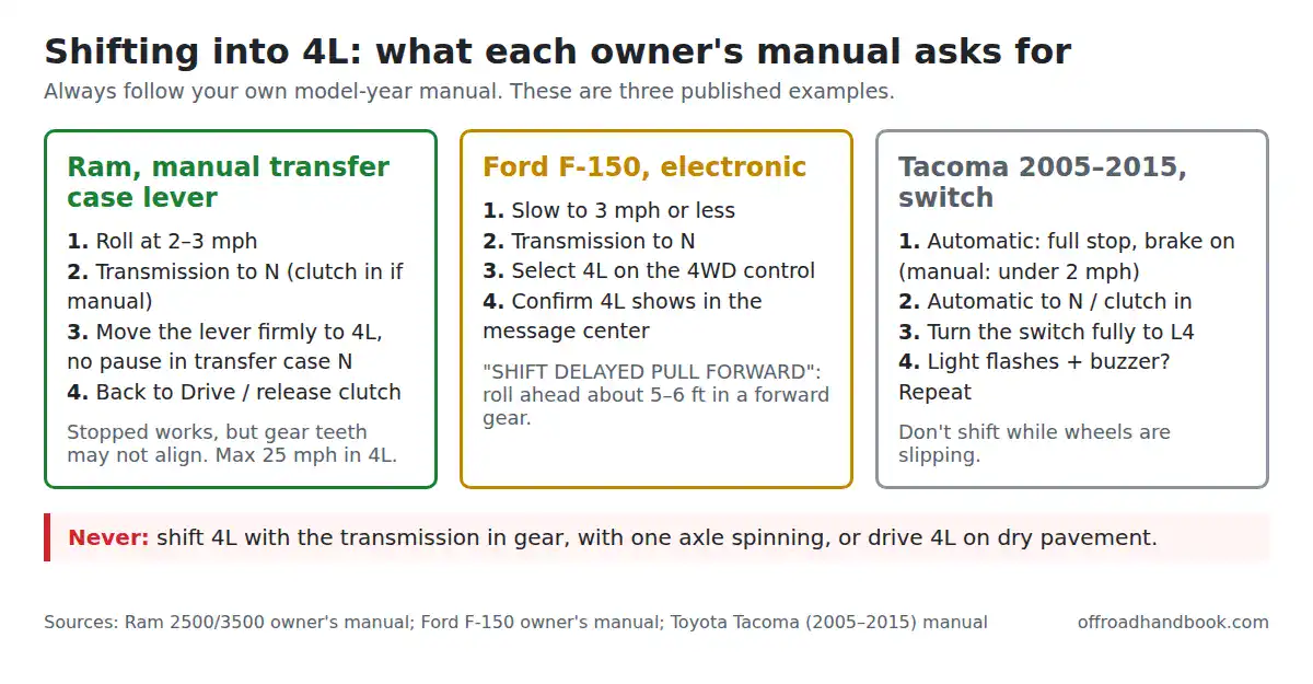 Chart comparing 4L shifting steps for a Ram manual transfer case, Ford F-150 electronic shift and a 2005-2015 Toyota Tacoma