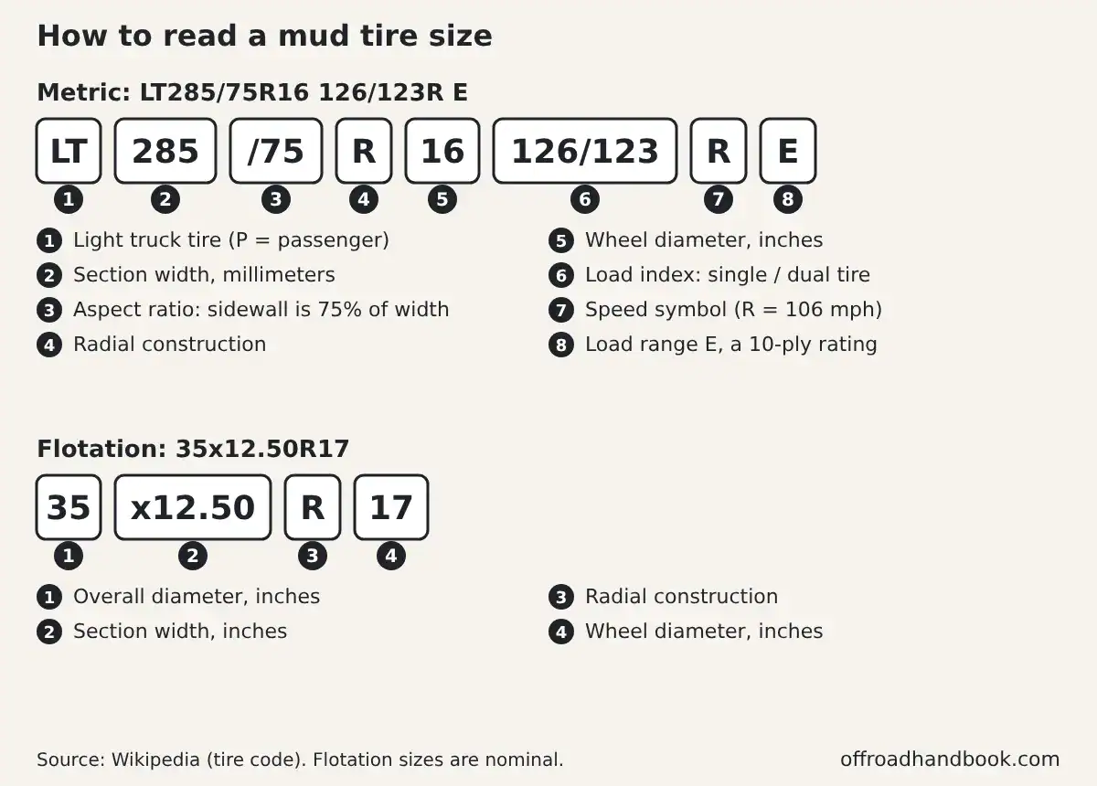 Diagram labeling each part of a metric tire size, LT285/75R16 126/123R E, and a flotation size, 35x12.50R17
