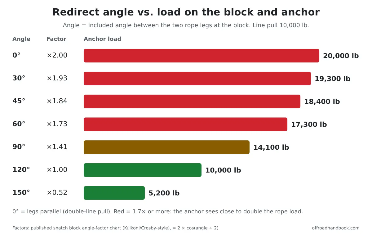 Bar chart of snatch block anchor load at 10,000 lb line pull by angle between the rope legs: 20,000 lb at 0 degrees, 14,100 lb at 90 degrees, 10,000 lb at 120 degrees, 5,200 lb at 150 degrees