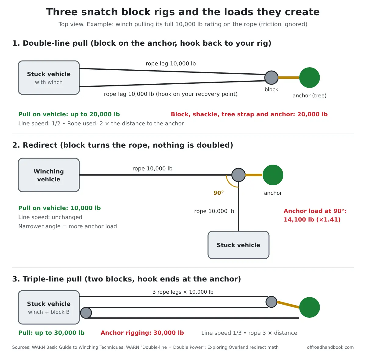 Diagram of three snatch block rigs: a double-line pull, a 90-degree redirect and a triple-line pull, with the rope, vehicle and anchor loads for a 10,000 lb winch