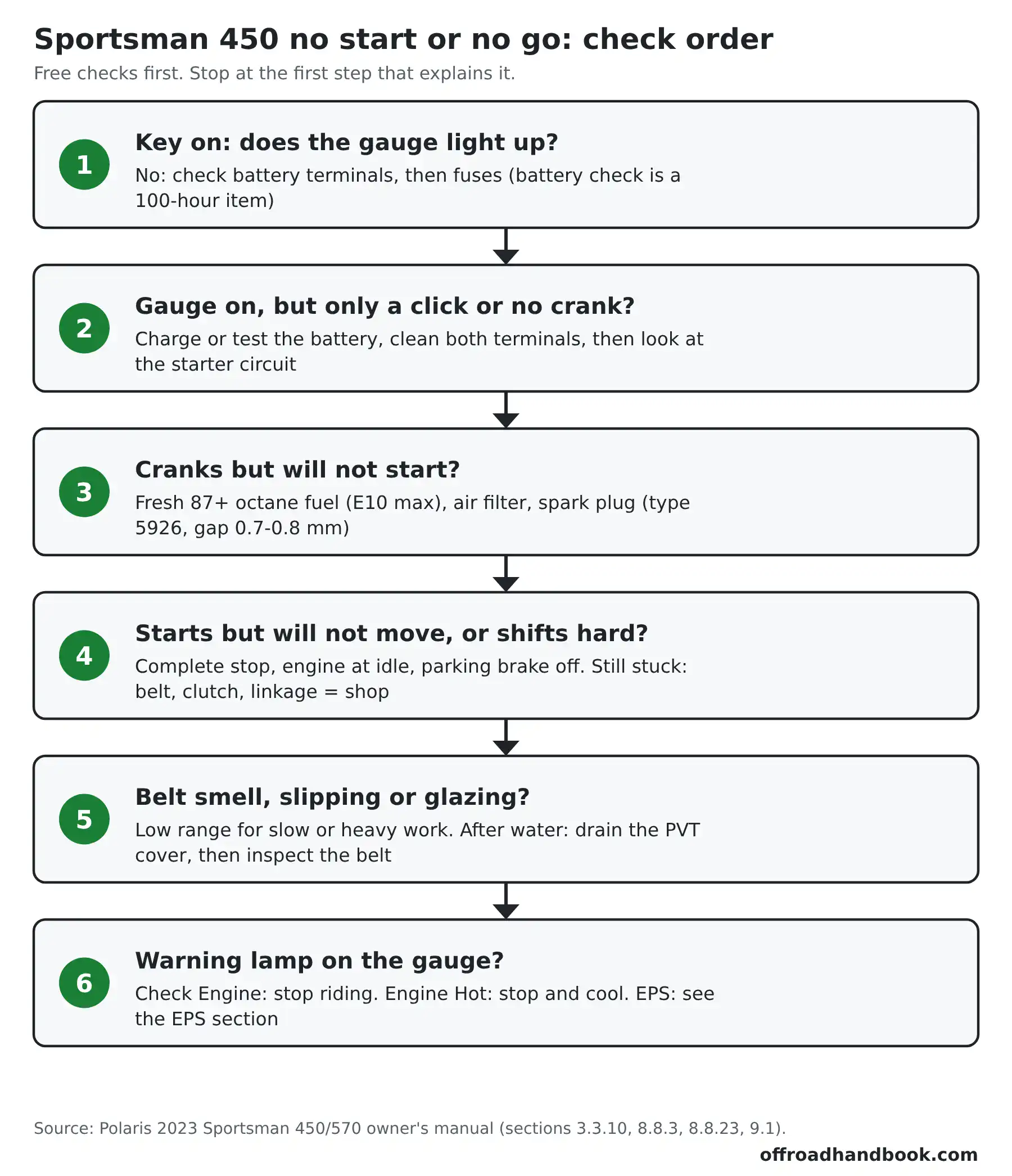 Flowchart of six checks in order for a Polaris Sportsman 450 that will not start or will not move, from battery to warning lamps