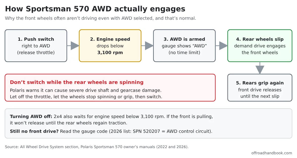 Diagram of Sportsman 570 AWD engagement: switch to AWD, engine below 3,100 rpm, AWD armed, rear wheels slip and the front engages, front releases when rears grip