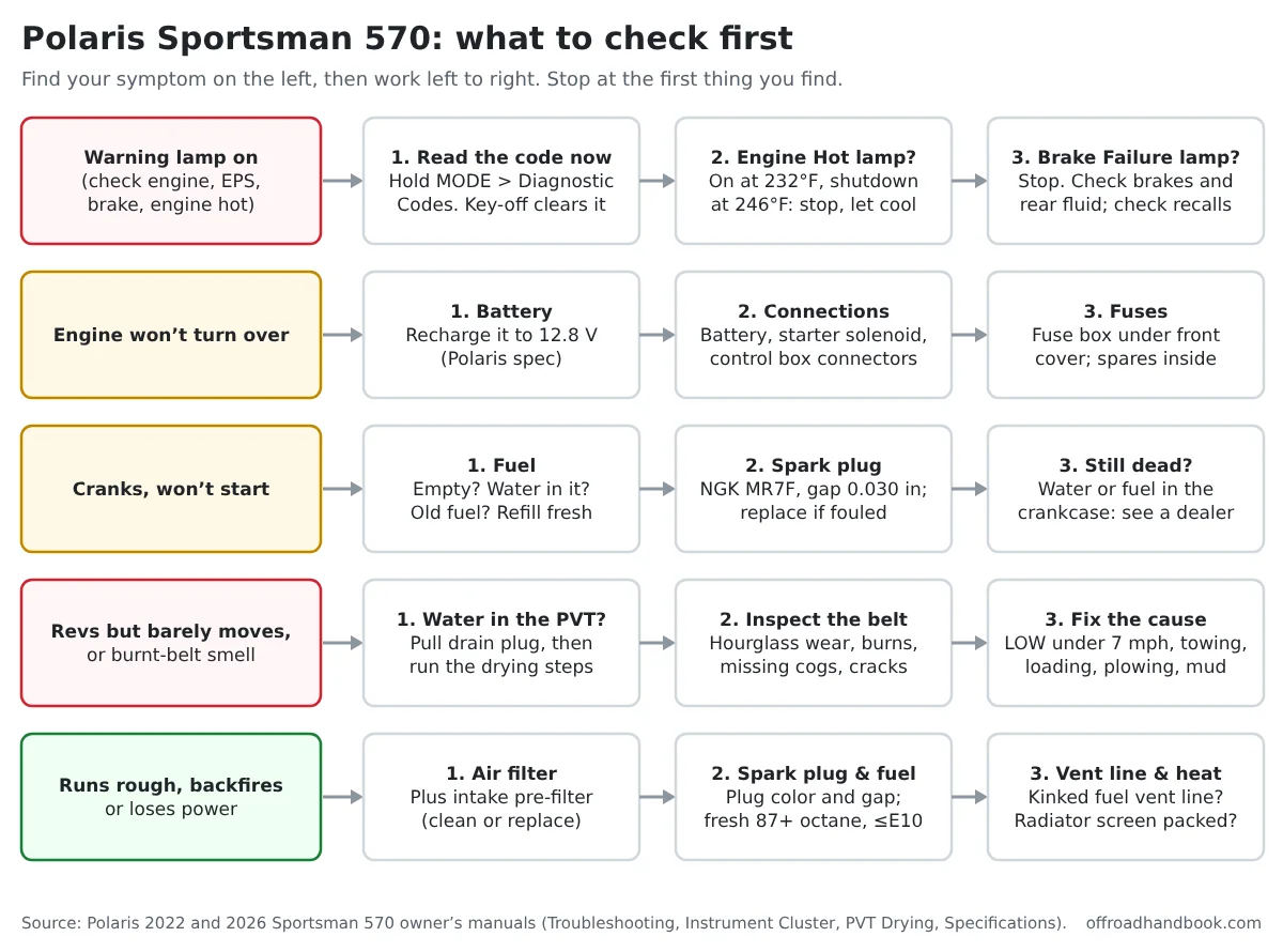 Flowchart for a Polaris Sportsman 570 problem: warning lamp, no crank, cranks but no start, revs but barely moves, runs rough, each with three checks in order