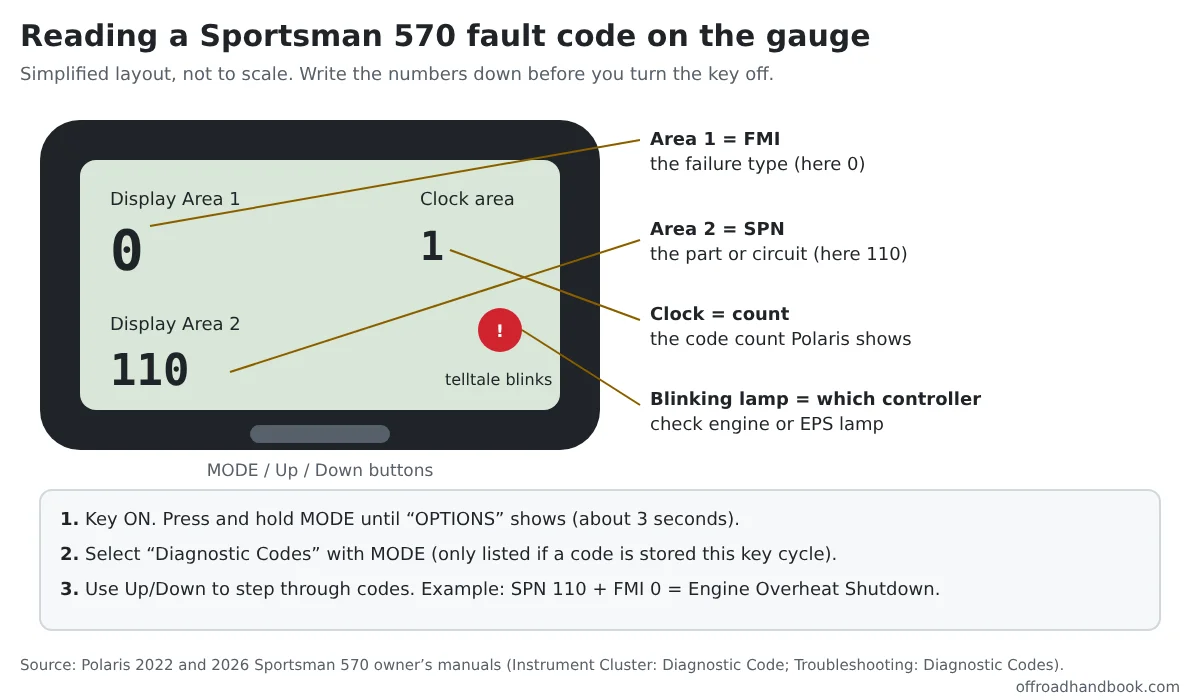 Diagram of a Sportsman 570 gauge showing FMI in display area 1, SPN in display area 2, the count in the clock area and the blinking warning lamp