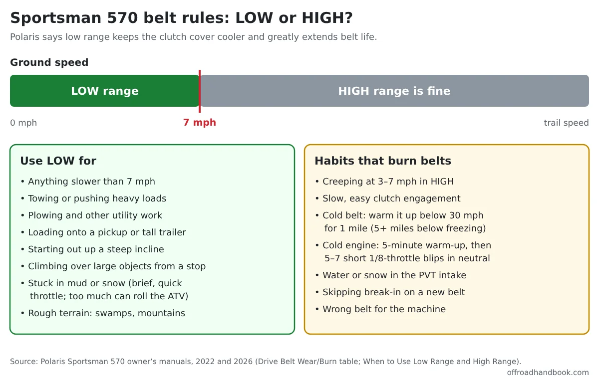 Chart showing low range below 7 mph and the Polaris list of low-range jobs and belt-burning habits for the Sportsman 570