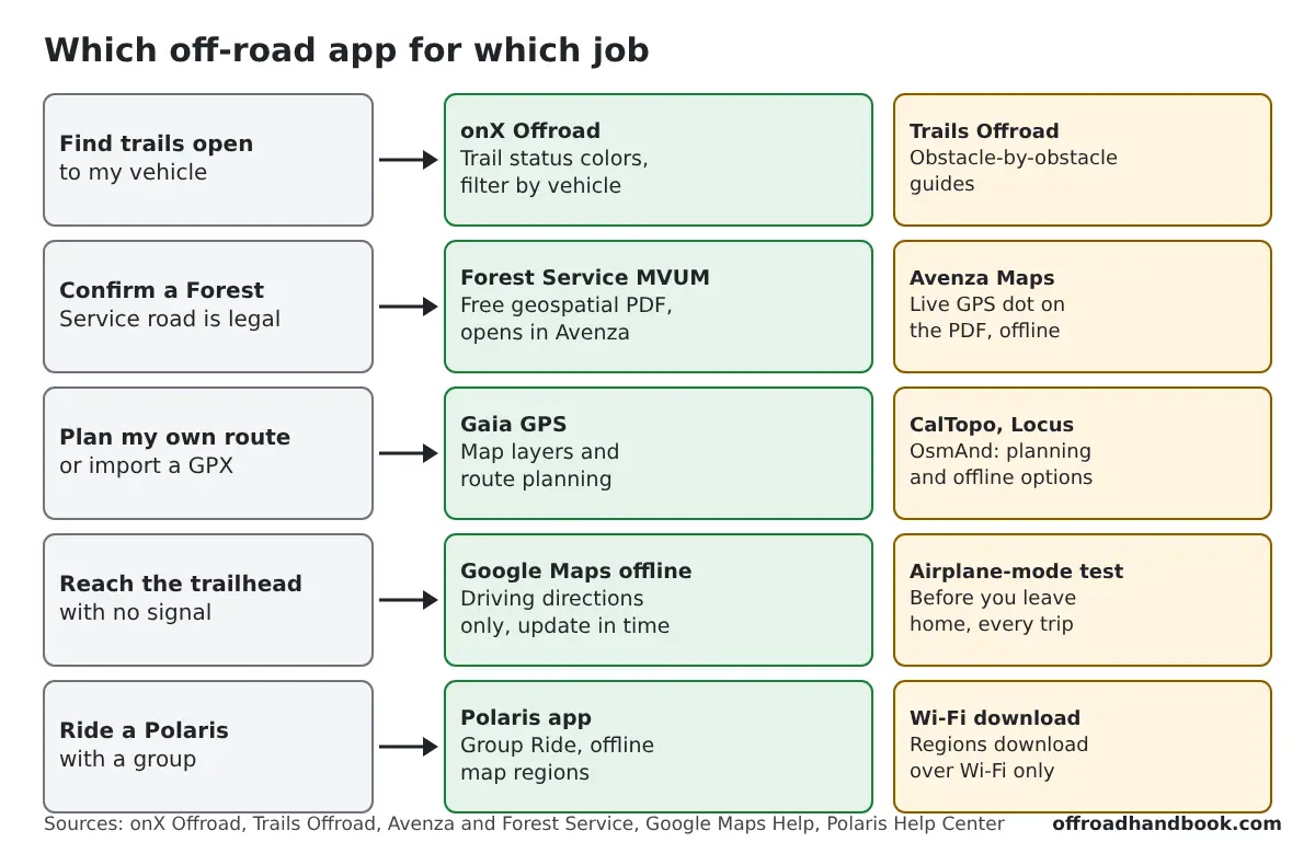 Diagram matching five off-road jobs to the best app: onX Offroad, Forest Service MVUM in Avenza, Gaia GPS, Google Maps offline and the Polaris app