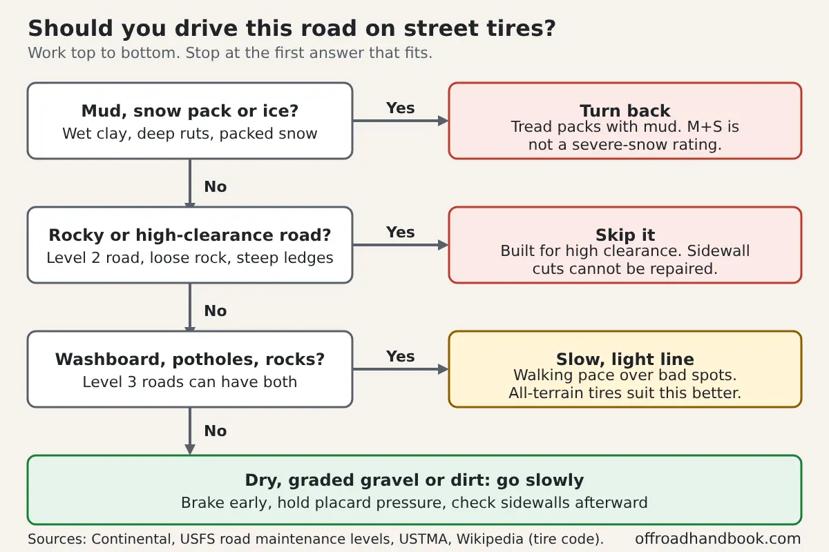 Flowchart for driving a dirt or forest road on street tires: turn back for mud, snow pack or ice, skip rocky or high-clearance roads, go slow over washboard or potholes, and drive dry graded gravel slowly