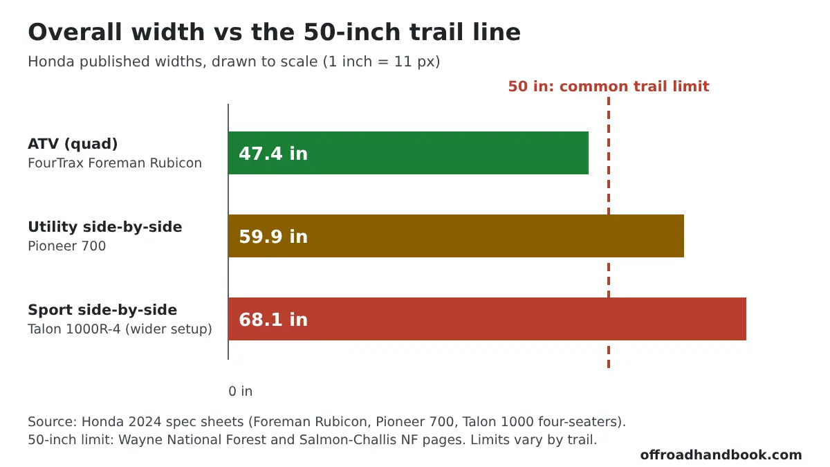 Bar chart comparing the width of a Honda Foreman Rubicon ATV (47.4 in), Pioneer 700 side-by-side (59.9 in) and Talon 1000R-4 (68.1 in) against a 50-inch trail limit line