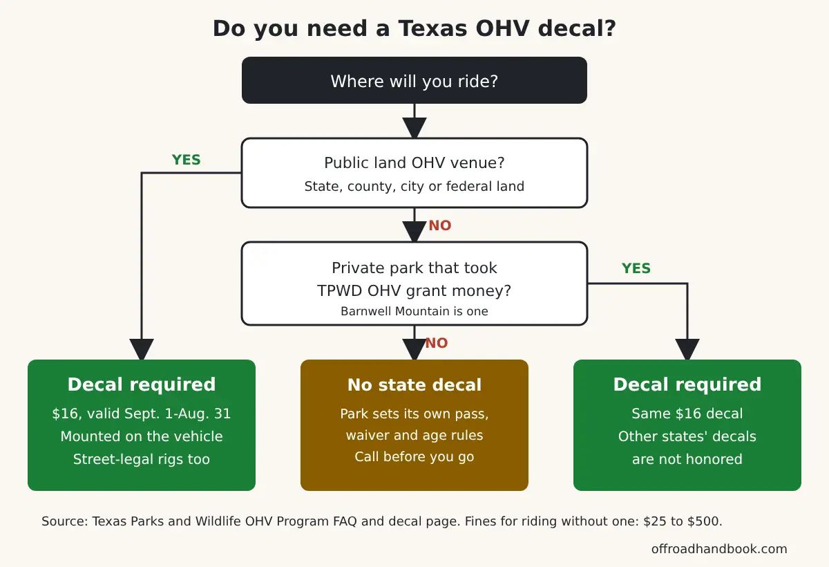 Flowchart showing when a Texas OHV decal is required: public OHV venues and TPWD grant-funded private parks yes, other private parks no
