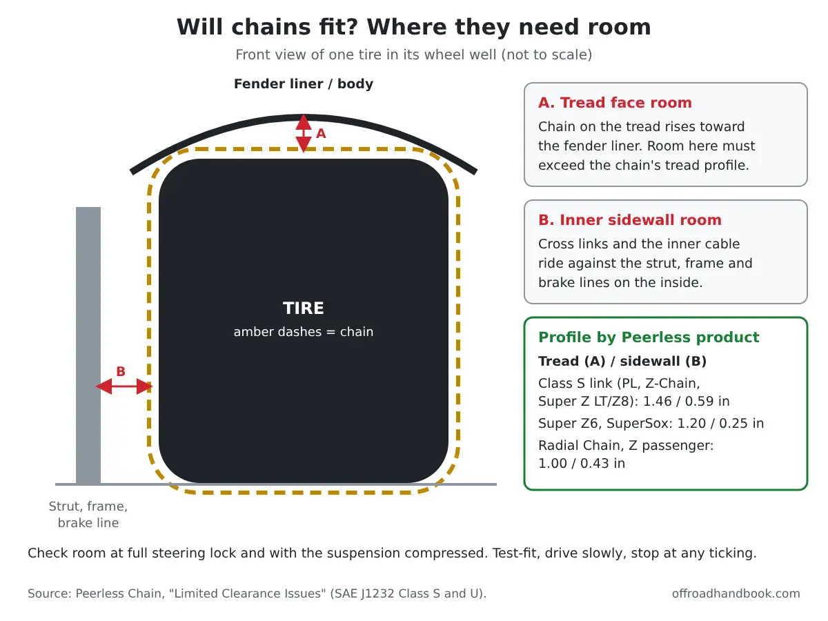 Diagram of a tire in its wheel well showing tread-face and inner-sidewall room needed for chains, with Peerless chain profile thicknesses