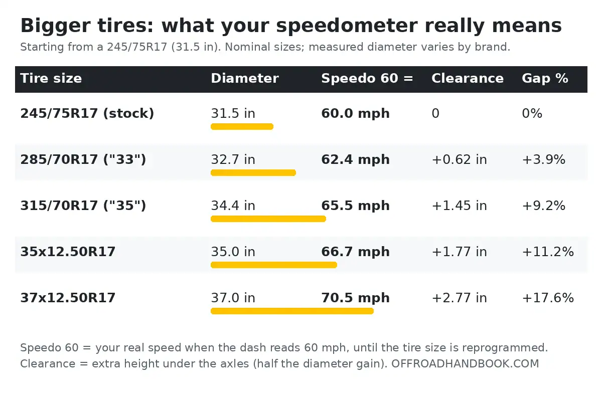 Table showing diameter, real speed at an indicated 60 mph, and clearance gain for 245/75R17, 285/70R17, 315/70R17, 35x12.50R17 and 37x12.50R17 tires